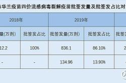 流感疫苗市场竞争加剧金迪克股价与业绩的双重压力
