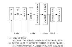 大型商场施工组织设计
