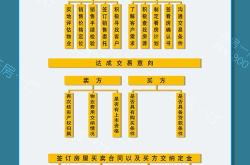 房产买卖程序有哪些