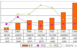 小鹏汽车一季度营收同比增616.1 ,软件收入达8000万元