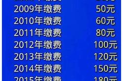 每人220元 桂林人的这笔钱又要多交了 到底花的值不值