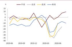 法国制造业产出同比增长，超出预期