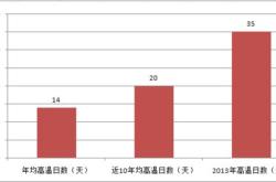 国家气候中心答每经问：未来我国极端高温事件将呈增多趋势